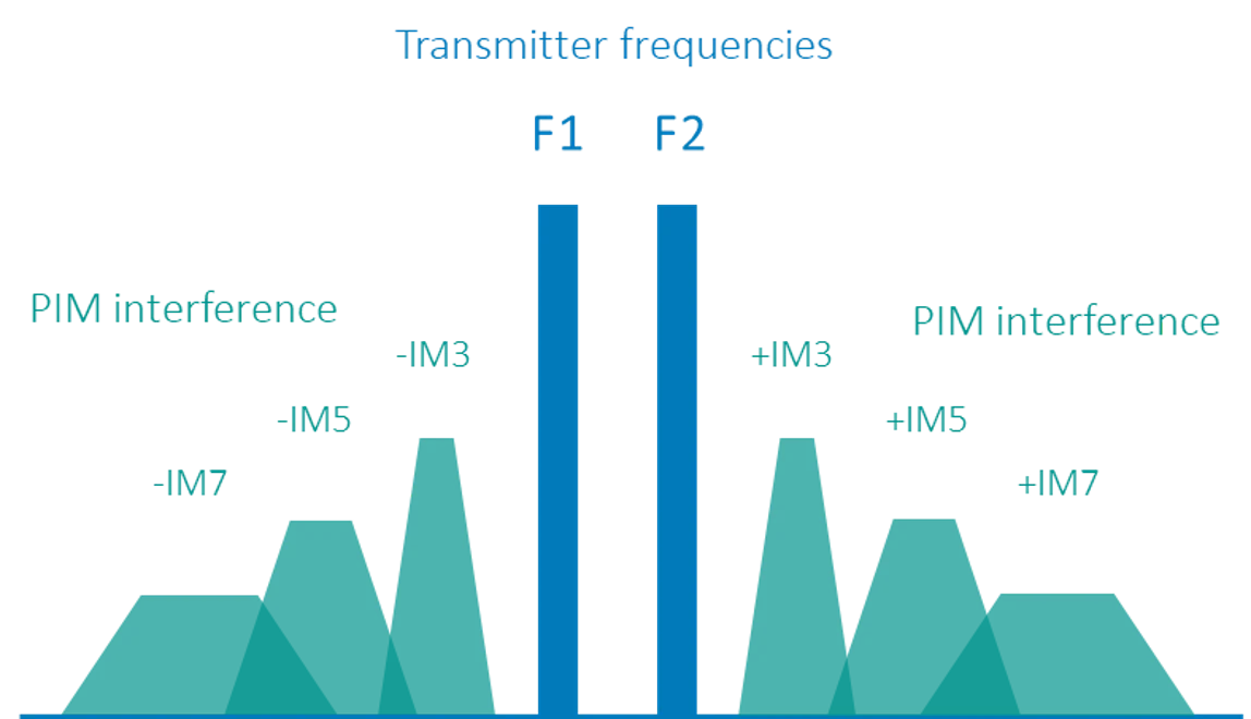 intermodulation แบบพาสซีฟ (PIM) คืออะไร?