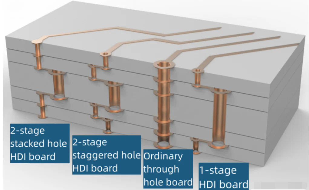 โครงสร้างบอร์ด PCB